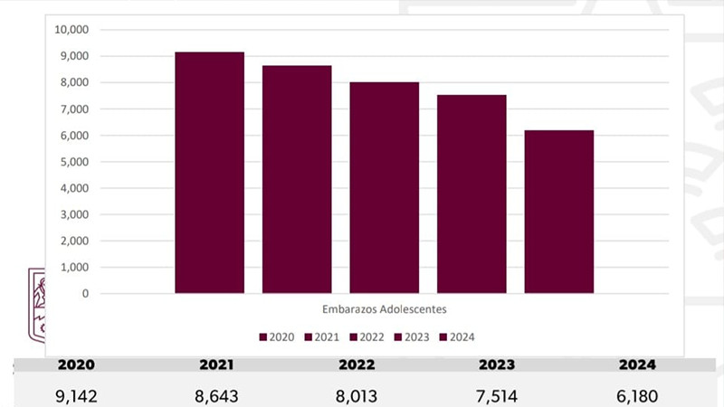 A la baja, embarazos en adolescentes; Bedolla llama a reforzar acciones de prevención  