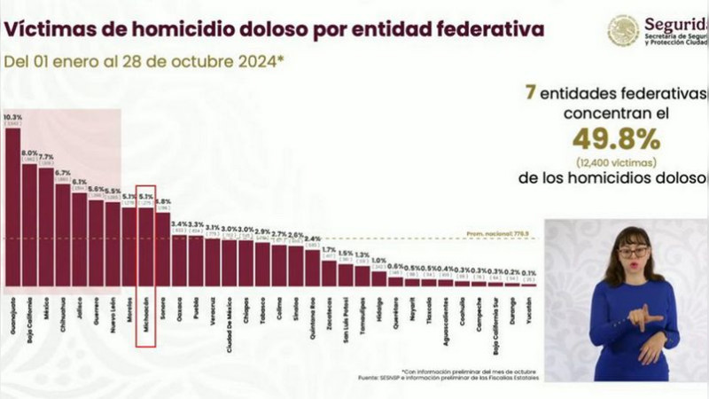 Con la estrategia nacional de Claudia Sheinbaum, Gobierno de Michoacán sigue a la baja en el homicidio doloso