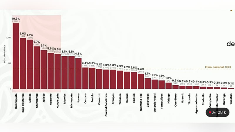 Michoacán, a un paso de salir del top 10 de los estados con más homicidios