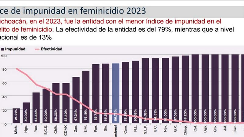 Michoacán, primer lugar en efectividad de justicia en femenicidio: Bedolla